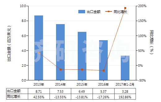 2013-2017年2月中國叔丁醇(HS29051430)出口總額及增速統(tǒng)計